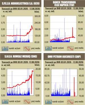 Tranzacţii de 87 milioane lei, sub cele din şedinţa anterioară